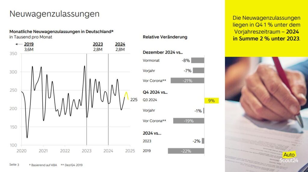 Gebrauchtwagenpreise, 4. Quartal 2024