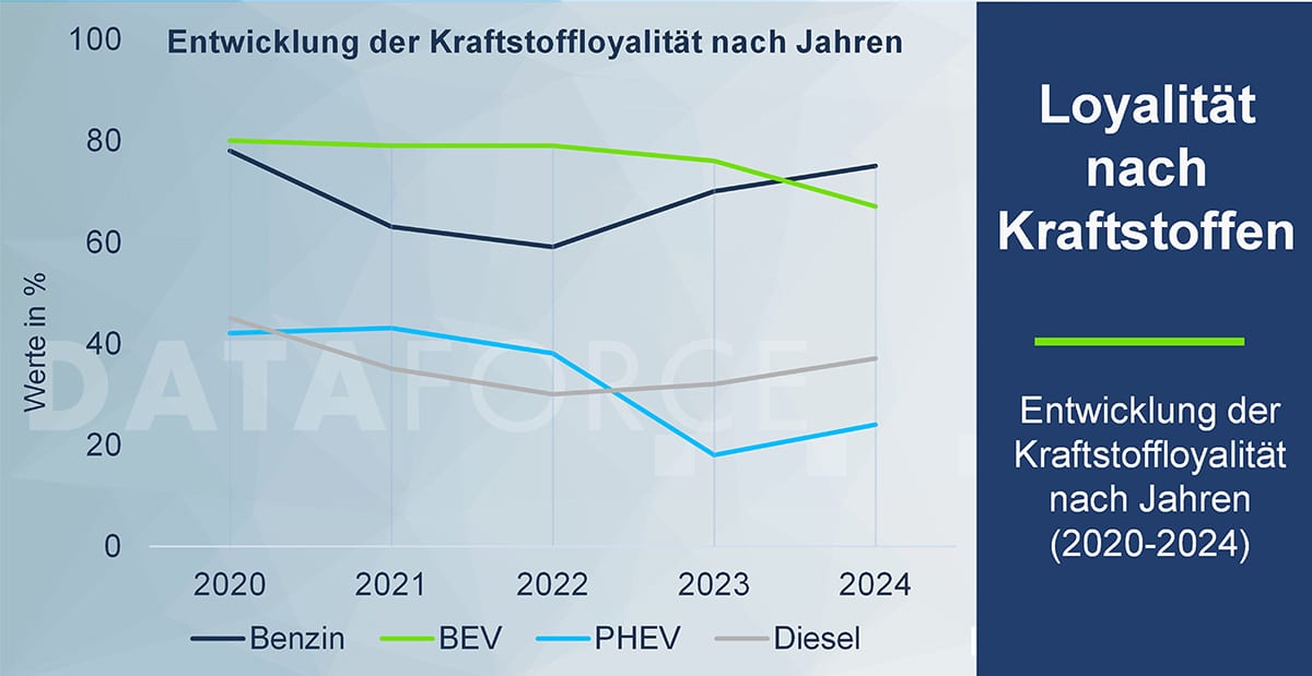 Kraftstoff, Loyalität