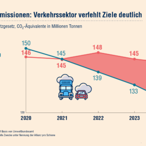 CO2 & Verkehr: Deutschlands Klimaziele verfehlt – Was jetzt passieren muss