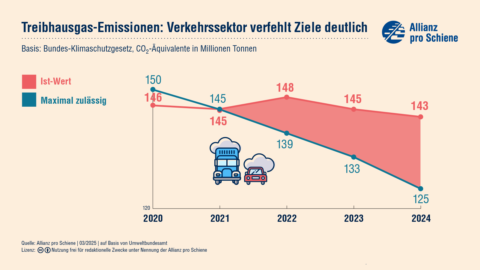 CO2 & Verkehr: Deutschlands Klimaziele verfehlt – Was jetzt passieren muss