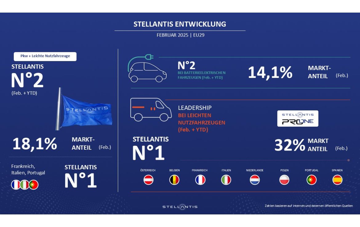 Stellantis wächst in Europa: Februar 2025 bringt neuen Marktanteil-Rekord