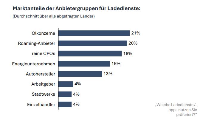 Ladeservice in Europa: Wer das Rennen um die Ladesäule macht