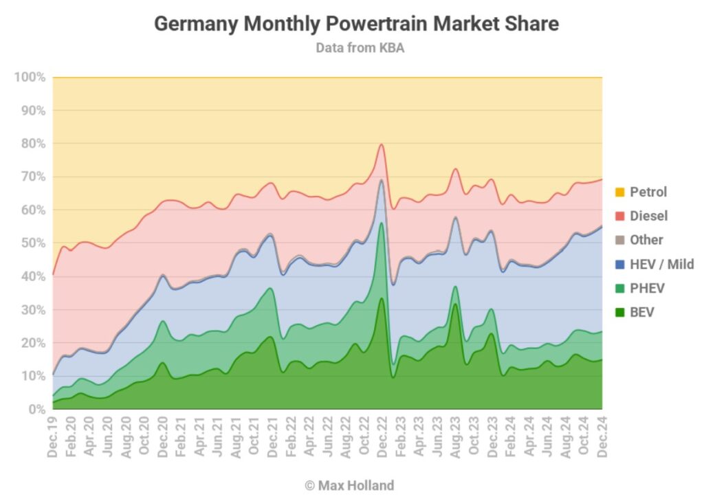 Monthly-German-Powertrain-Marketshare-BEV-and-PHEV