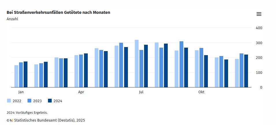 Unfallbilanz 2024: Wie sicher sind Deutschlands Straßen?