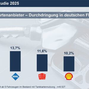Tankkarten im Fuhrpark 2025: Welche Anbieter wirklich überzeugen