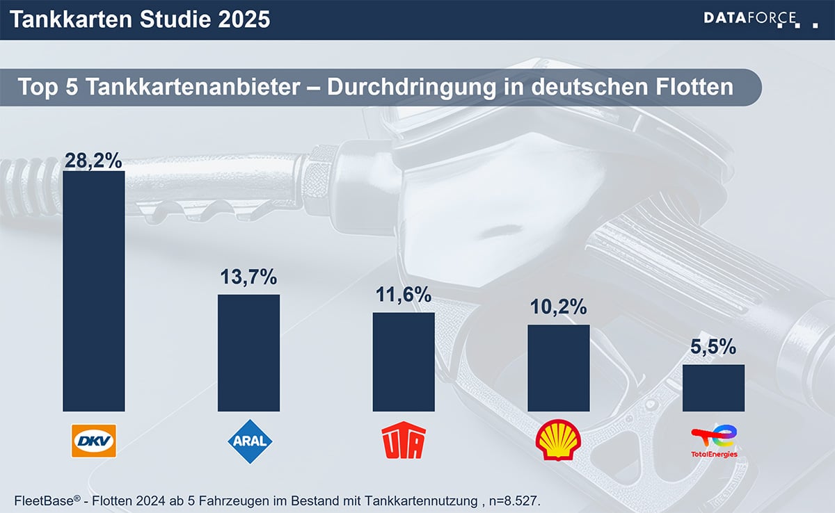 Tankkarten im Fuhrpark 2025: Welche Anbieter wirklich überzeugen