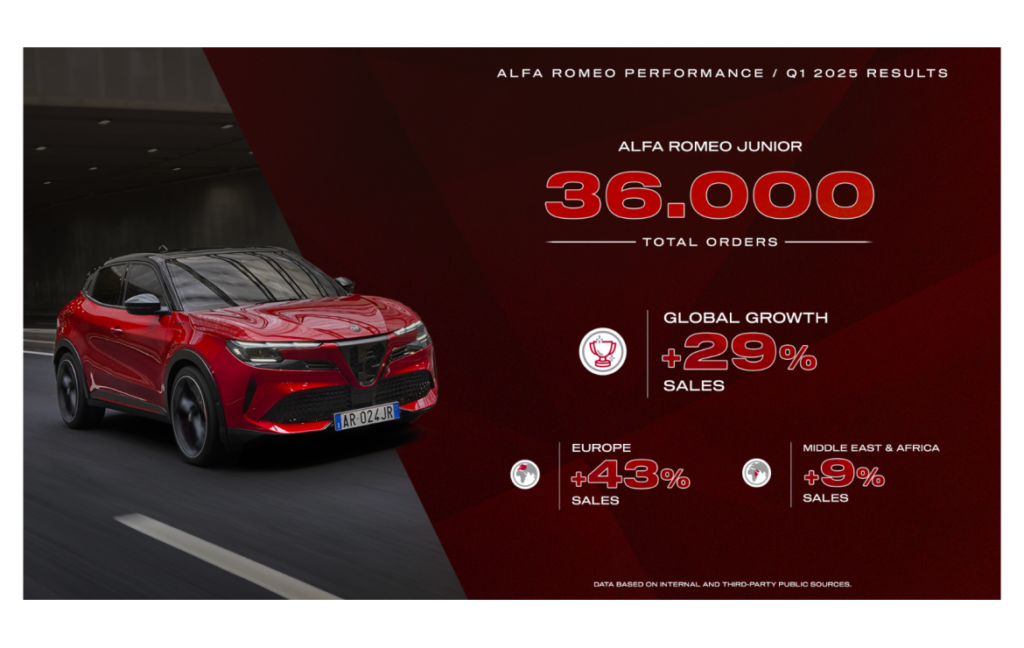 Alfa, Auslieferungen 2025