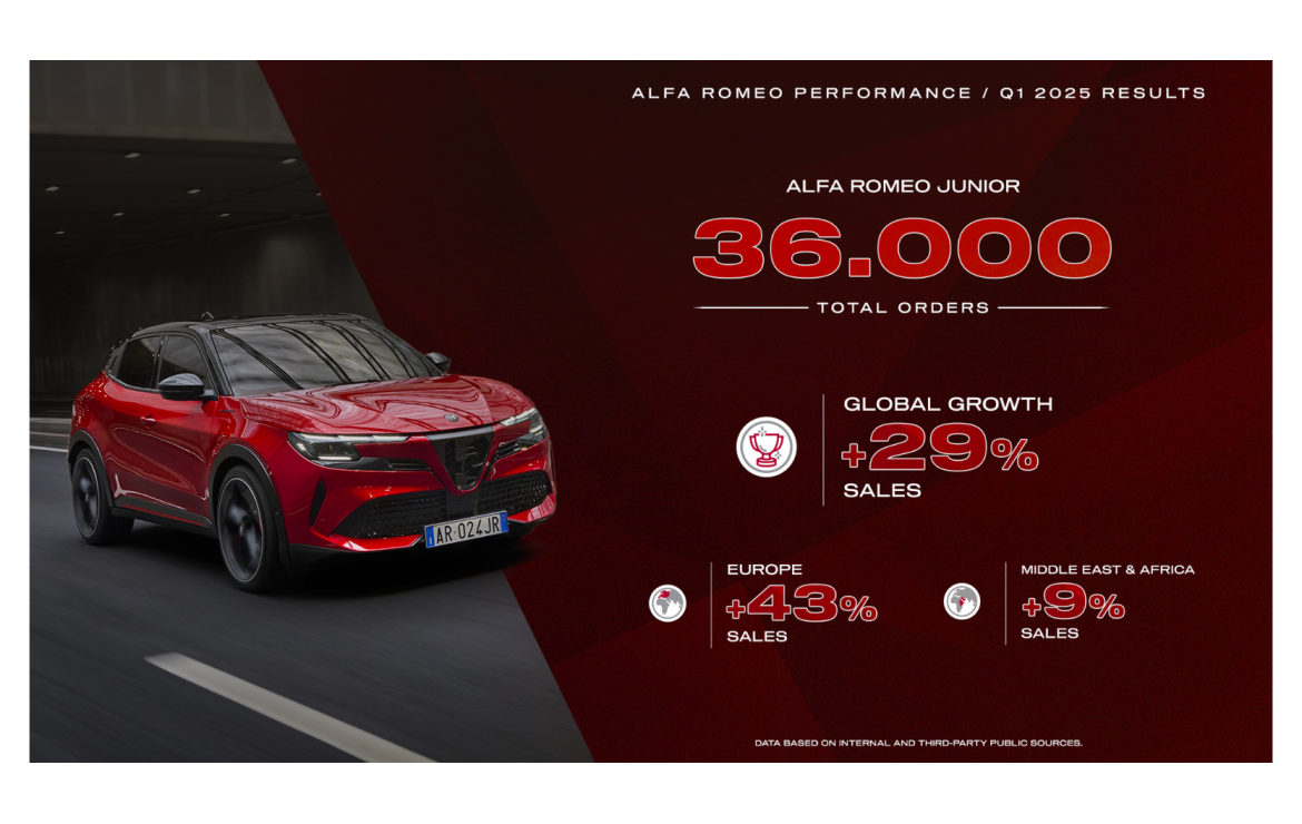 Rekordmonat für Alfa – Auslieferungen 2025 steigen um 29 Prozent