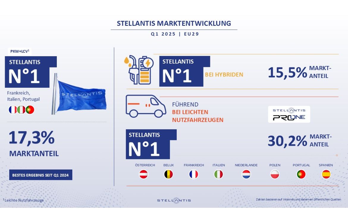Stellantis, Ergebnis, 2025
