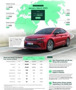 Skoda, Quartal 1: Absatz und Umsatz wachsen zweistellig trotz Marktvolatilität