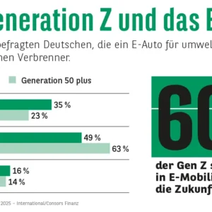 Gen Z im Zwiespalt: E-Auto ist Zukunft – doch kaufen will es kaum jemand