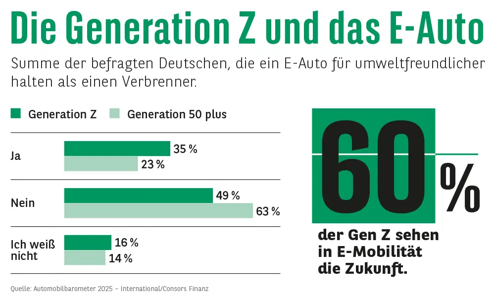 Gen Z im Zwiespalt: E-Auto ist Zukunft – doch kaufen will es kaum jemand