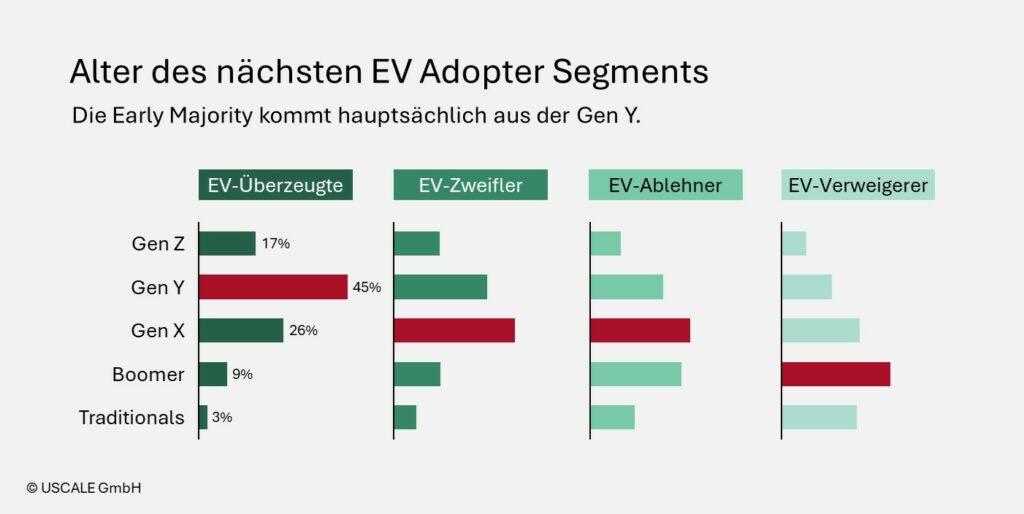 Elektroauto-Käufer im Wandel: Was B2B-Anbieter jetzt unbedingt beachten sollten