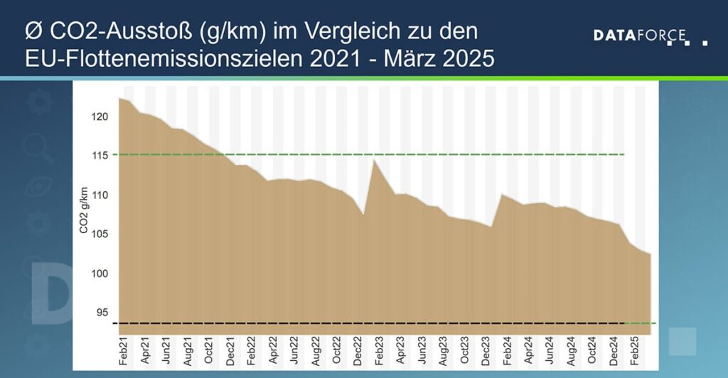 20250519-Dataforce-Infografik-CO2-Entwicklung-im-Durchschnitt-web