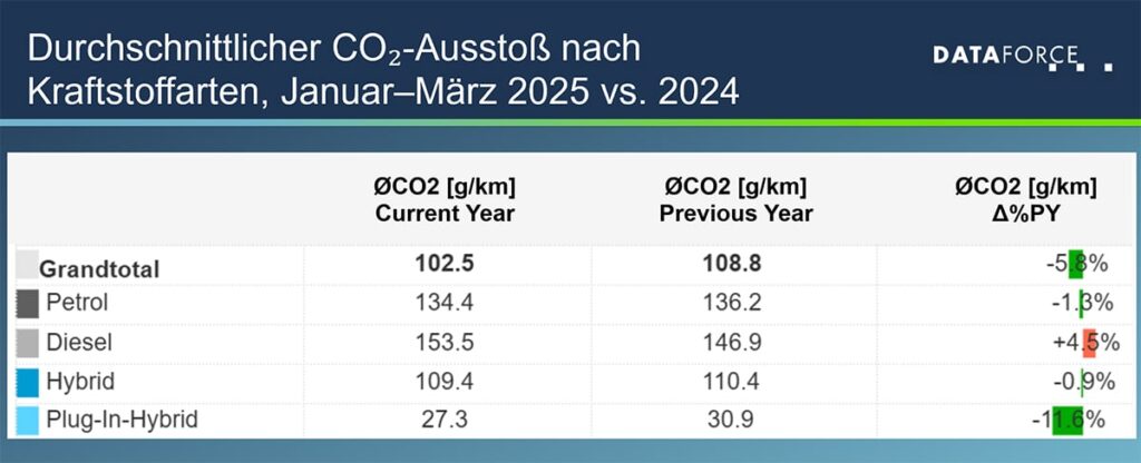 20250519-Dataforce-Infografik-CO2-nach-Kraftstoffarten-web