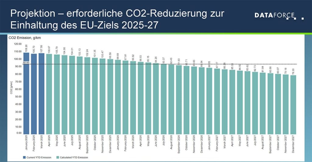 20250519-Dataforce-Infografik-Projektion-2025-2027-EU-Ziel-web