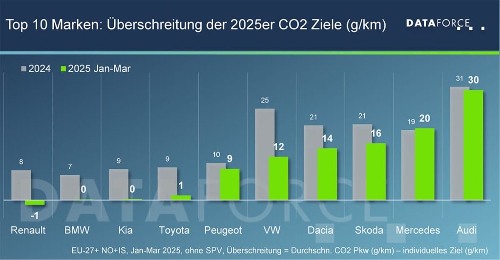 CO2 Ziele, Autohersteller