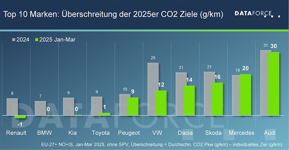 Elektrifizierung allein reicht nicht: CO2 Ziele bleiben Herausforderung