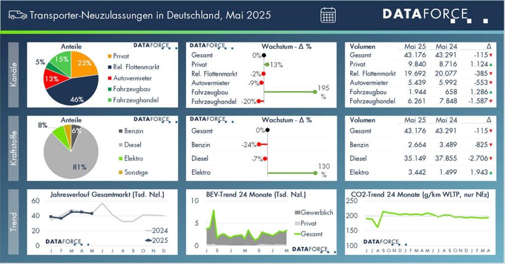 DF_20250612_PM_Mai_2025_B201_Trapo_Monat_Dashboard-web