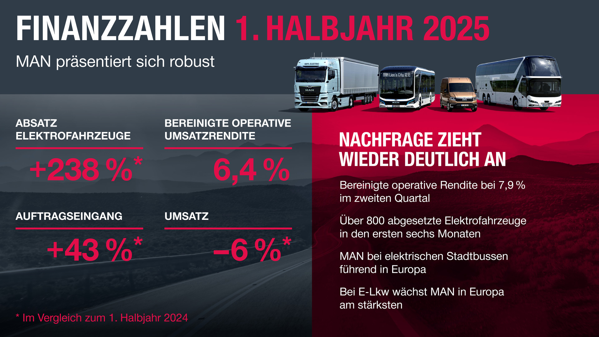 MAN Truck meldet 43% mehr Bestellungen – Quartal 2 bringt Auftrieb
