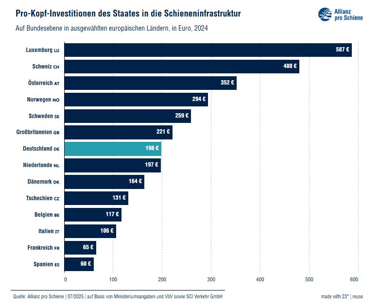 Allianz pro Schiene fordert klare Steuerung der Schieneninfrastrulktur-Investitionen