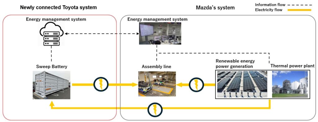 Fahrzeugbatterien, Toyota, Mazda