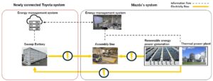 Fahrzeugbatterien,Toyota,Mazda
