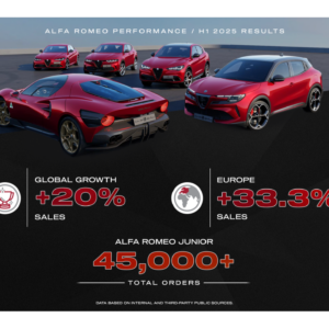 Alfa Romeo steigert im Quartal 2 weltweit die Verkaufszahlen um 20 Prozent