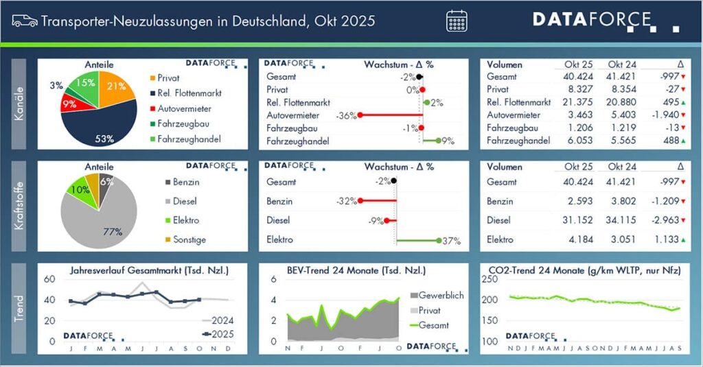 BEV Anteil,Pkw Markt